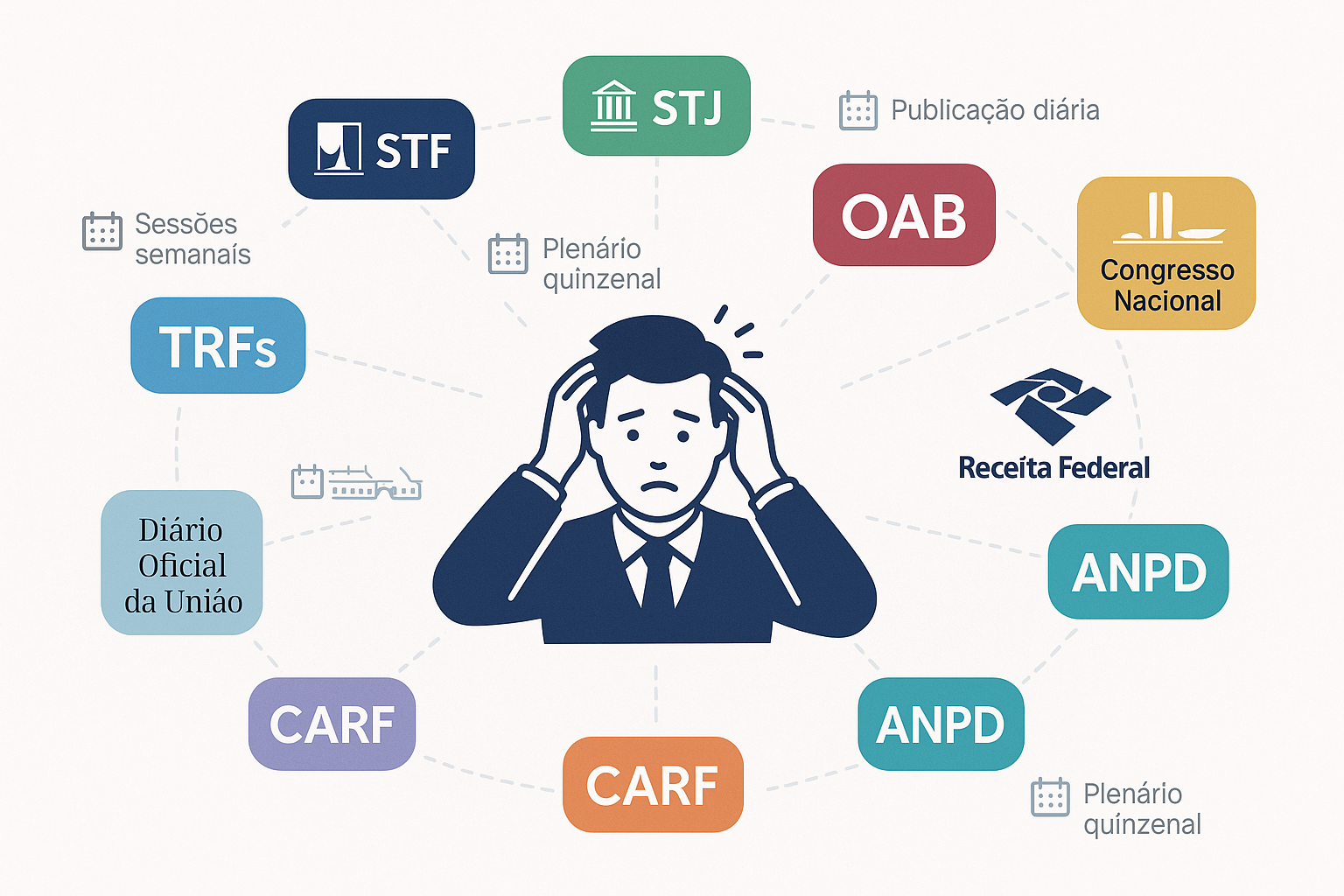 Tribunais e órgãos jurídicos que o redator precisa acompanhar